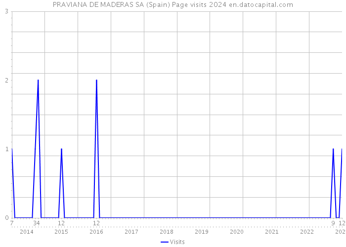 PRAVIANA DE MADERAS SA (Spain) Page visits 2024 