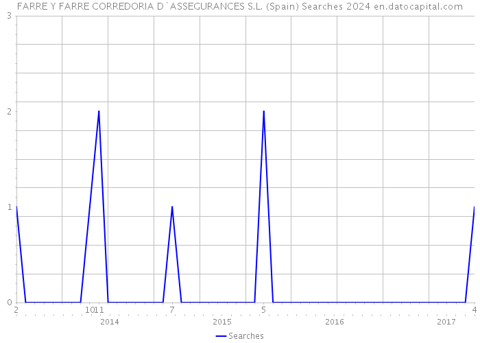 FARRE Y FARRE CORREDORIA D`ASSEGURANCES S.L. (Spain) Searches 2024 