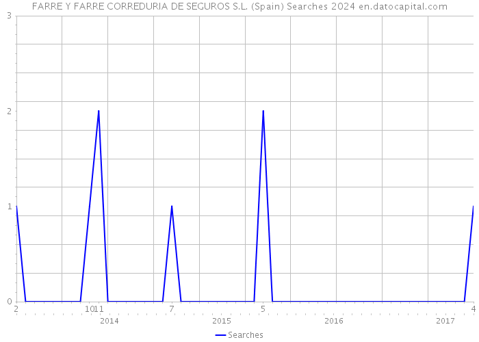 FARRE Y FARRE CORREDURIA DE SEGUROS S.L. (Spain) Searches 2024 