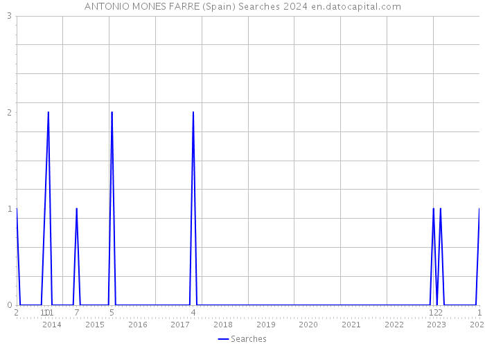 ANTONIO MONES FARRE (Spain) Searches 2024 