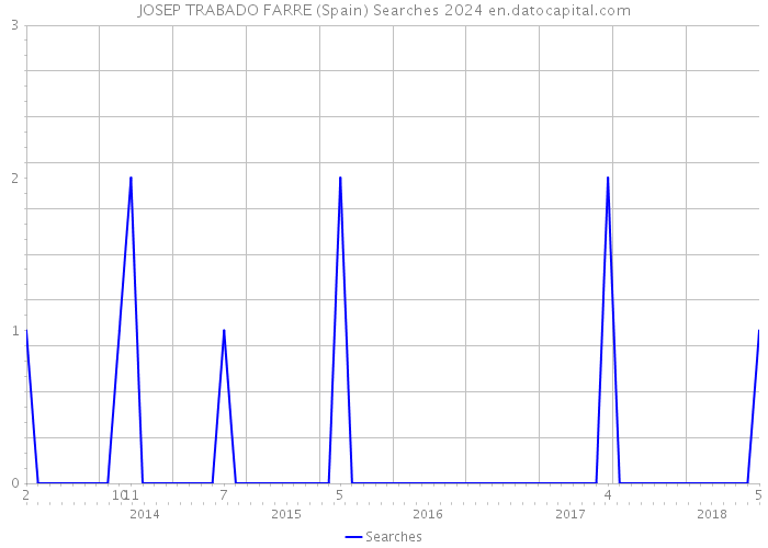 JOSEP TRABADO FARRE (Spain) Searches 2024 