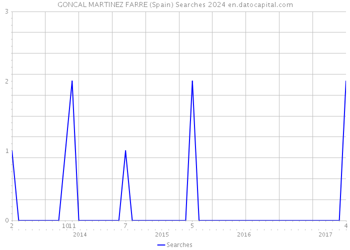 GONCAL MARTINEZ FARRE (Spain) Searches 2024 