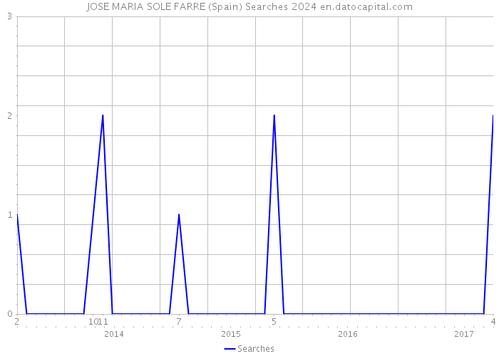 JOSE MARIA SOLE FARRE (Spain) Searches 2024 