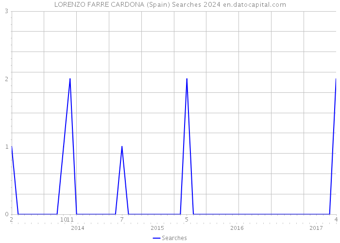 LORENZO FARRE CARDONA (Spain) Searches 2024 