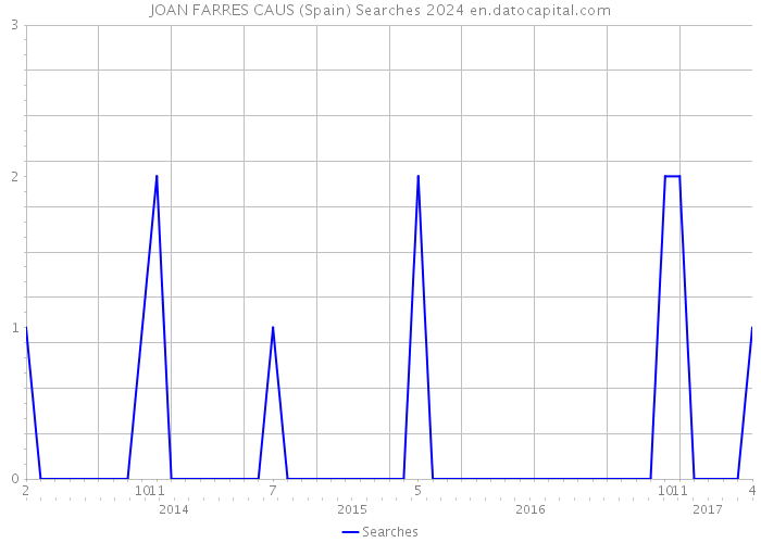 JOAN FARRES CAUS (Spain) Searches 2024 