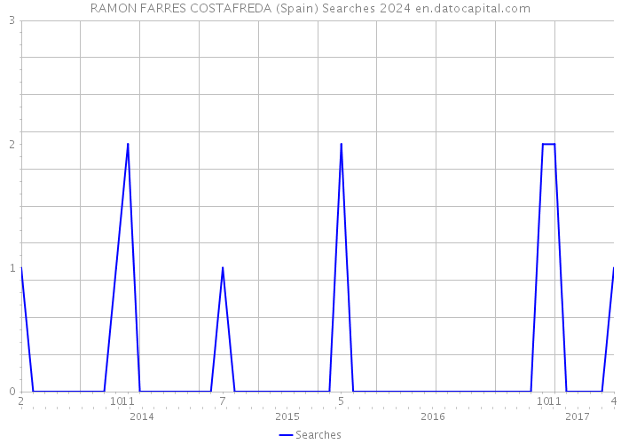 RAMON FARRES COSTAFREDA (Spain) Searches 2024 