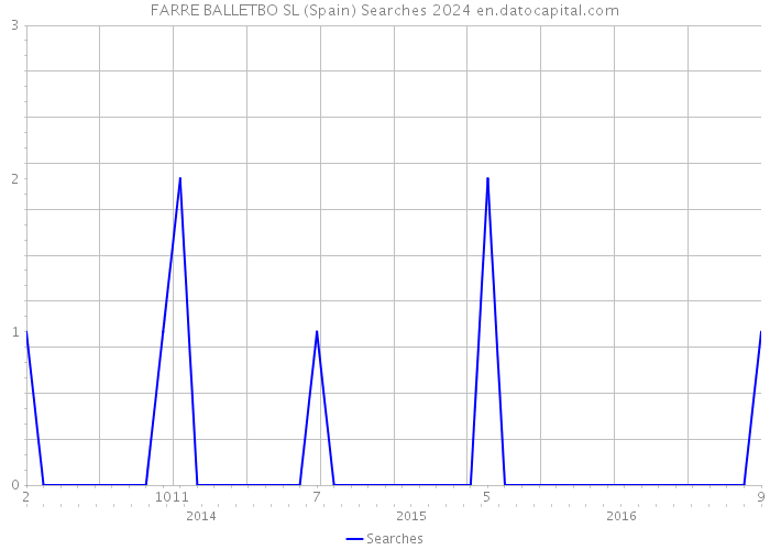 FARRE BALLETBO SL (Spain) Searches 2024 