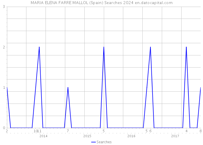 MARIA ELENA FARRE MALLOL (Spain) Searches 2024 