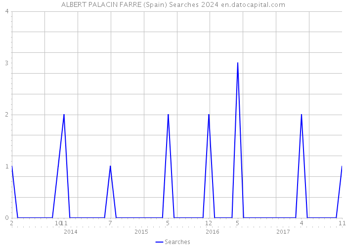 ALBERT PALACIN FARRE (Spain) Searches 2024 