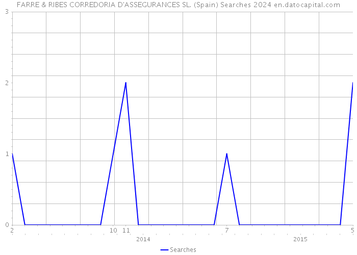FARRE & RIBES CORREDORIA D'ASSEGURANCES SL. (Spain) Searches 2024 