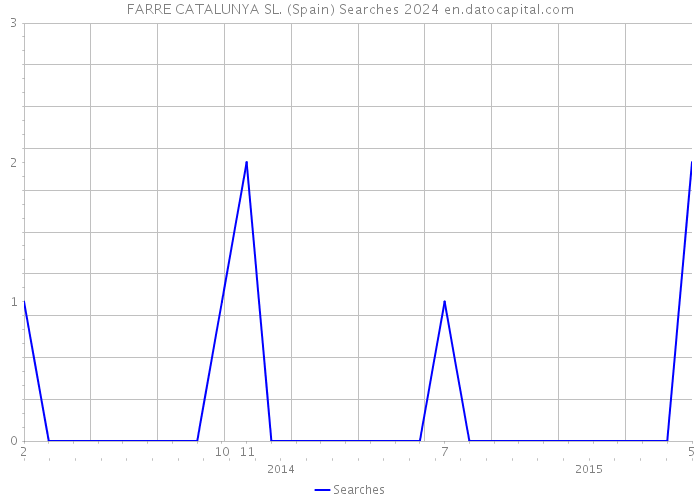 FARRE CATALUNYA SL. (Spain) Searches 2024 