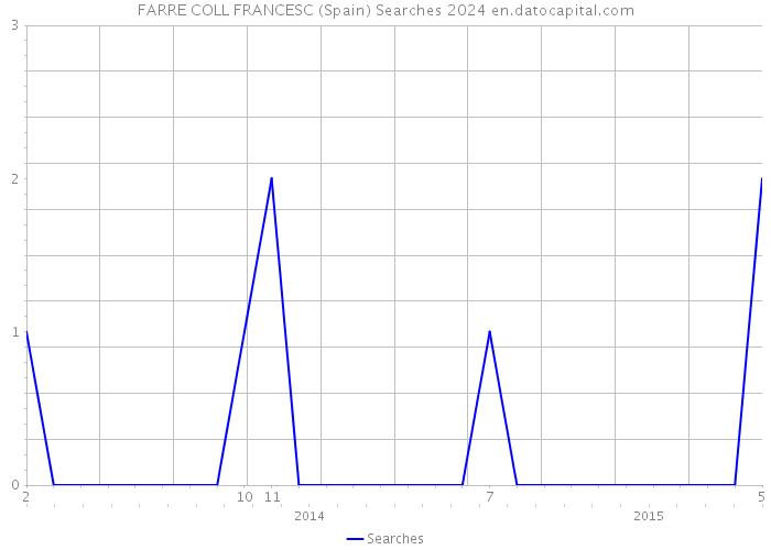 FARRE COLL FRANCESC (Spain) Searches 2024 