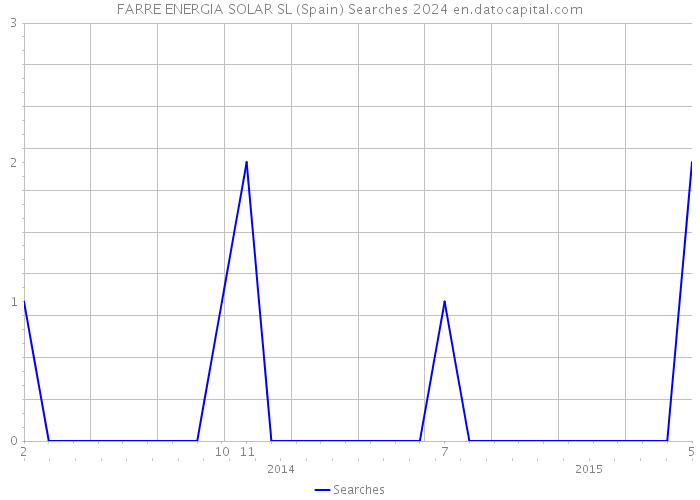 FARRE ENERGIA SOLAR SL (Spain) Searches 2024 