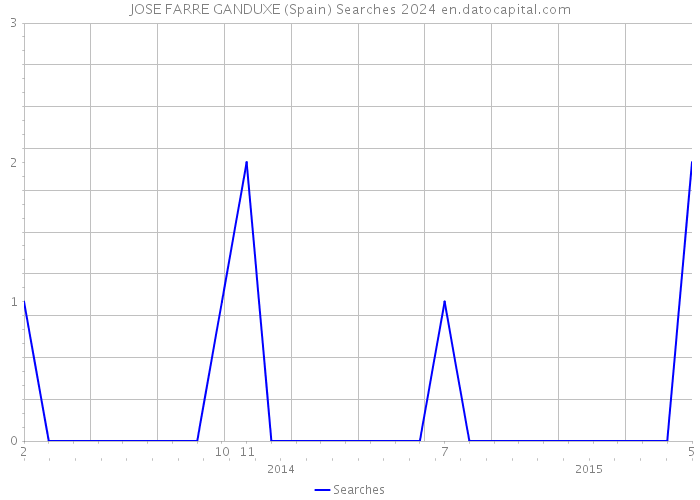 JOSE FARRE GANDUXE (Spain) Searches 2024 