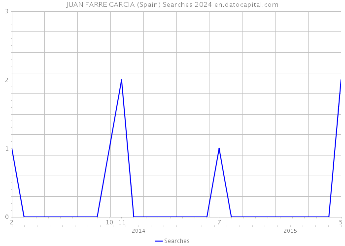 JUAN FARRE GARCIA (Spain) Searches 2024 