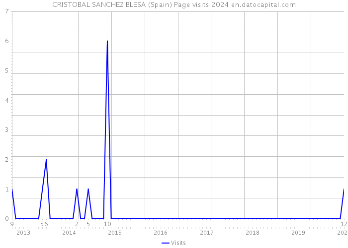 CRISTOBAL SANCHEZ BLESA (Spain) Page visits 2024 