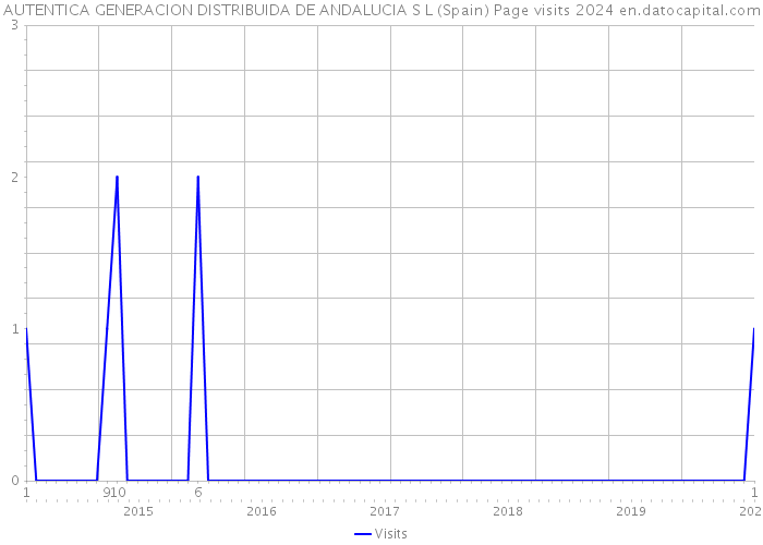 AUTENTICA GENERACION DISTRIBUIDA DE ANDALUCIA S L (Spain) Page visits 2024 