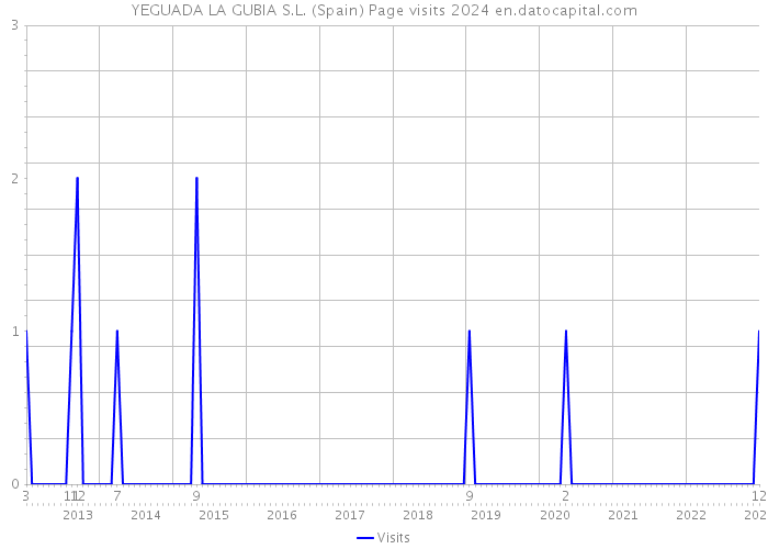YEGUADA LA GUBIA S.L. (Spain) Page visits 2024 