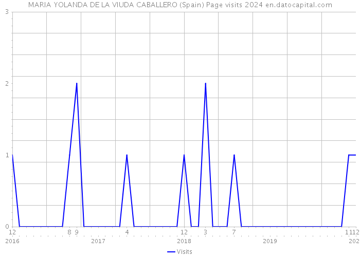 MARIA YOLANDA DE LA VIUDA CABALLERO (Spain) Page visits 2024 