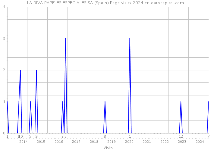 LA RIVA PAPELES ESPECIALES SA (Spain) Page visits 2024 