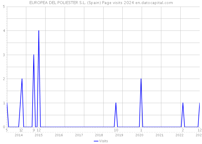 EUROPEA DEL POLIESTER S.L. (Spain) Page visits 2024 