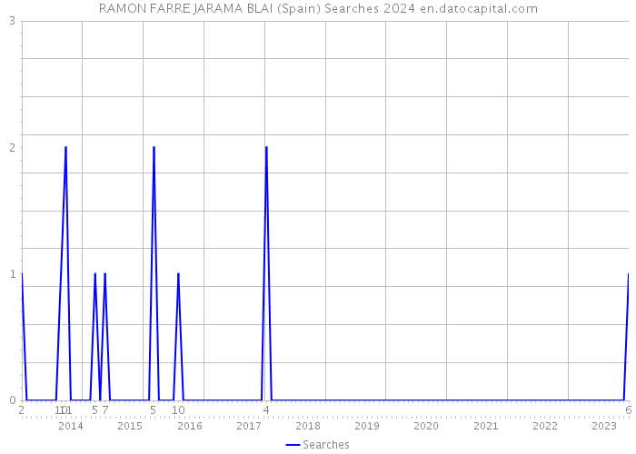 RAMON FARRE JARAMA BLAI (Spain) Searches 2024 