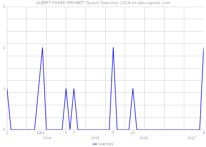 ALBERT FARRE MIRABET (Spain) Searches 2024 