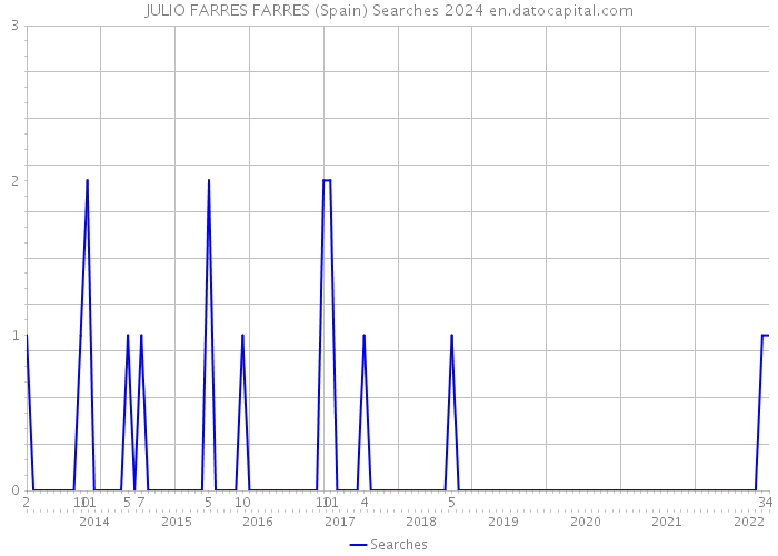 JULIO FARRES FARRES (Spain) Searches 2024 