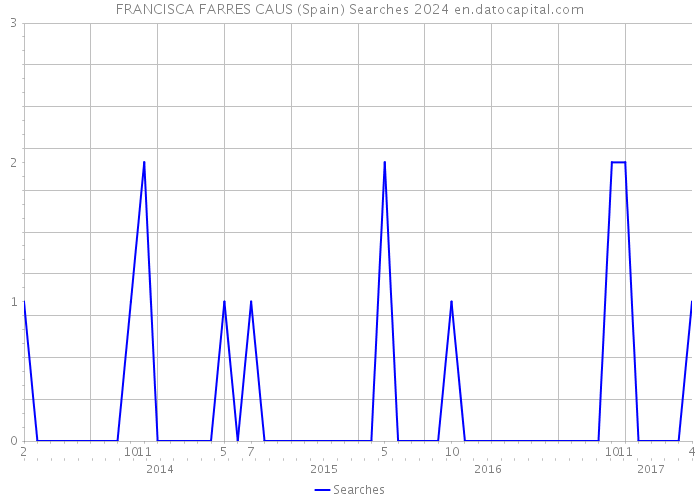 FRANCISCA FARRES CAUS (Spain) Searches 2024 