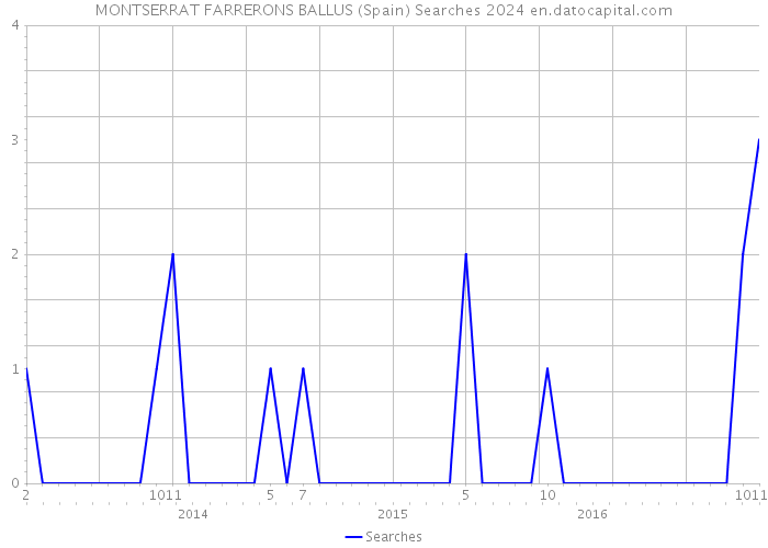 MONTSERRAT FARRERONS BALLUS (Spain) Searches 2024 