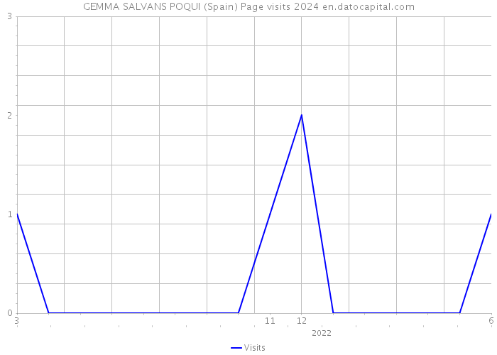 GEMMA SALVANS POQUI (Spain) Page visits 2024 