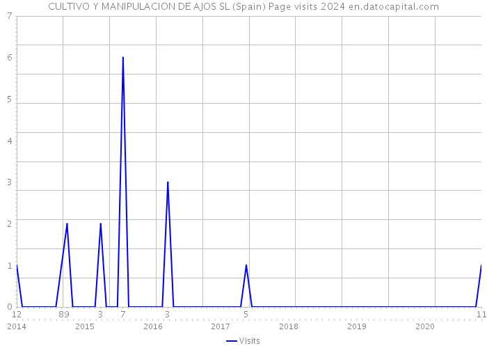 CULTIVO Y MANIPULACION DE AJOS SL (Spain) Page visits 2024 