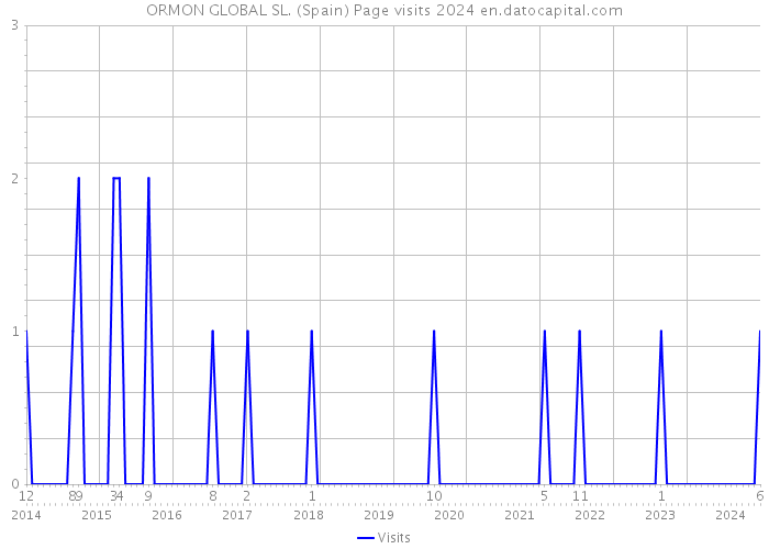 ORMON GLOBAL SL. (Spain) Page visits 2024 