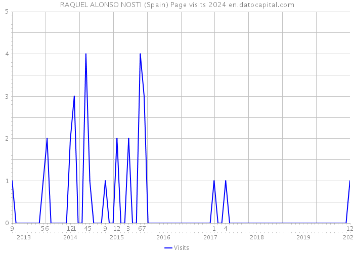 RAQUEL ALONSO NOSTI (Spain) Page visits 2024 