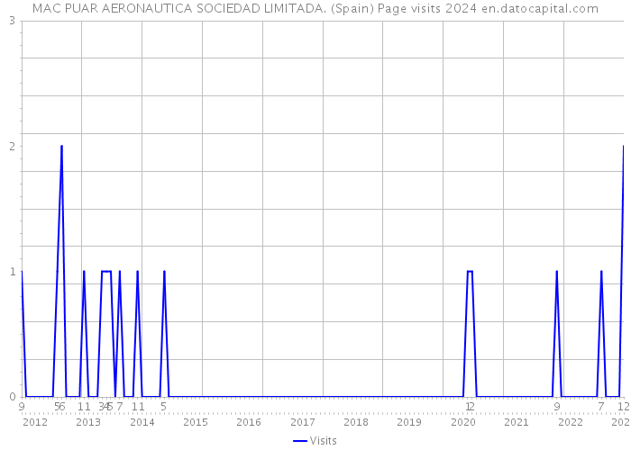 MAC PUAR AERONAUTICA SOCIEDAD LIMITADA. (Spain) Page visits 2024 
