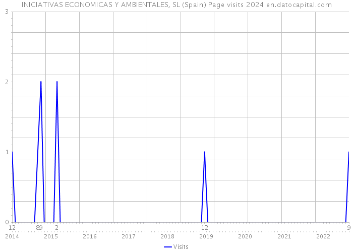 INICIATIVAS ECONOMICAS Y AMBIENTALES, SL (Spain) Page visits 2024 