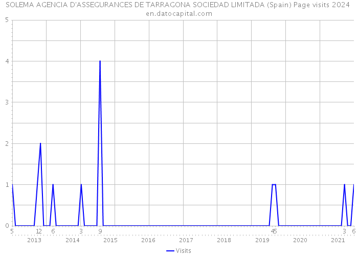SOLEMA AGENCIA D'ASSEGURANCES DE TARRAGONA SOCIEDAD LIMITADA (Spain) Page visits 2024 