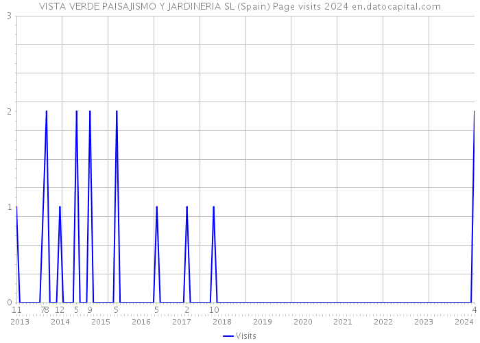 VISTA VERDE PAISAJISMO Y JARDINERIA SL (Spain) Page visits 2024 