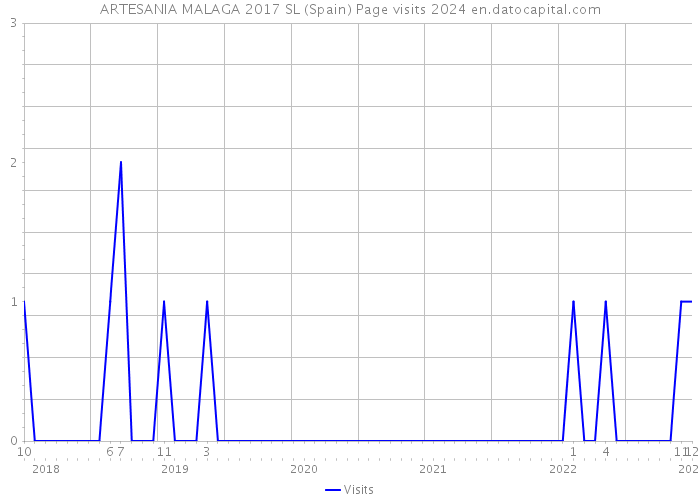 ARTESANIA MALAGA 2017 SL (Spain) Page visits 2024 