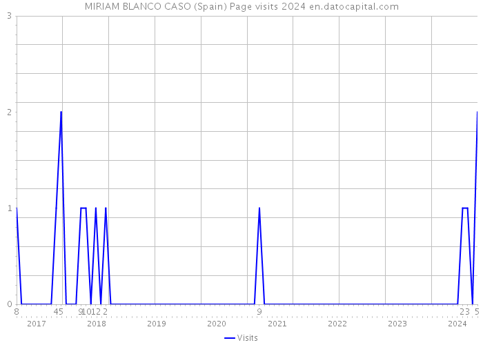 MIRIAM BLANCO CASO (Spain) Page visits 2024 