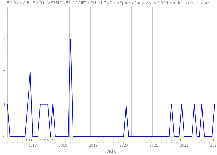 ECOMAC BILBAO INVERSIONES SOCIEDAD LIMITADA. (Spain) Page visits 2024 
