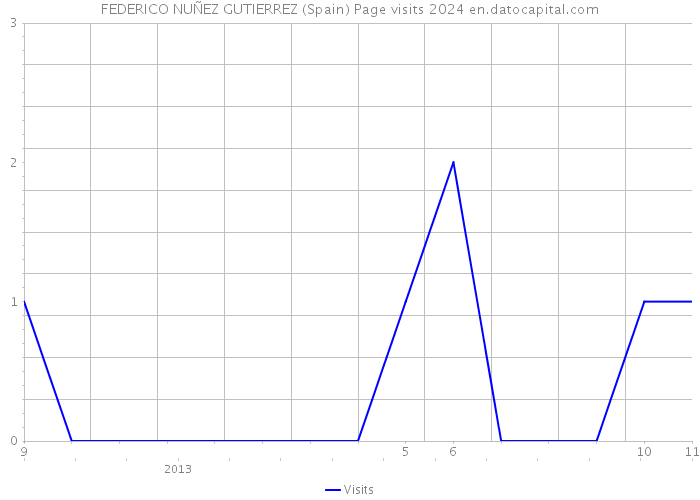 FEDERICO NUÑEZ GUTIERREZ (Spain) Page visits 2024 