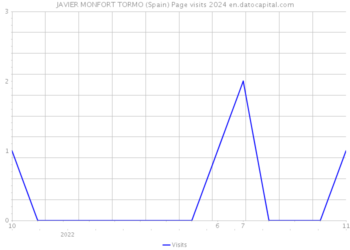 JAVIER MONFORT TORMO (Spain) Page visits 2024 