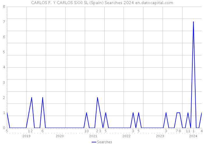 CARLOS F. Y CARLOS SXXI SL (Spain) Searches 2024 