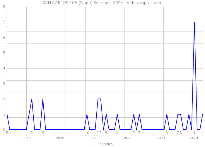 SAN CARLOS 108 (Spain) Searches 2024 
