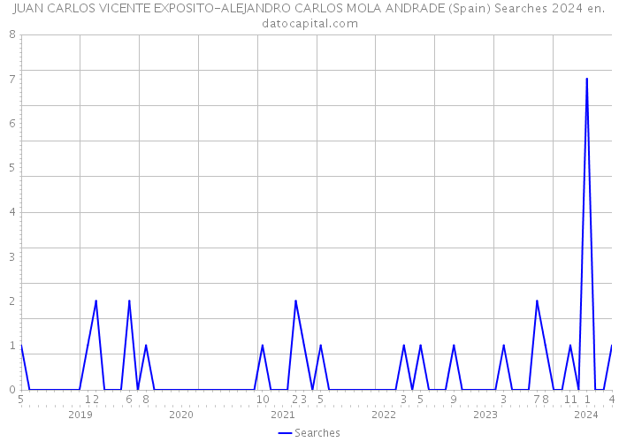 JUAN CARLOS VICENTE EXPOSITO-ALEJANDRO CARLOS MOLA ANDRADE (Spain) Searches 2024 