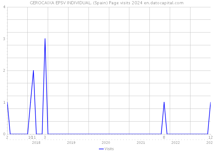 GEROCAIXA EPSV INDIVIDUAL. (Spain) Page visits 2024 