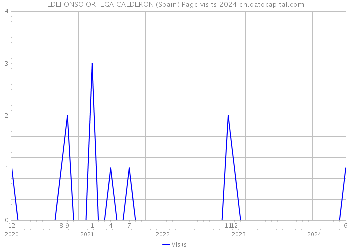 ILDEFONSO ORTEGA CALDERON (Spain) Page visits 2024 