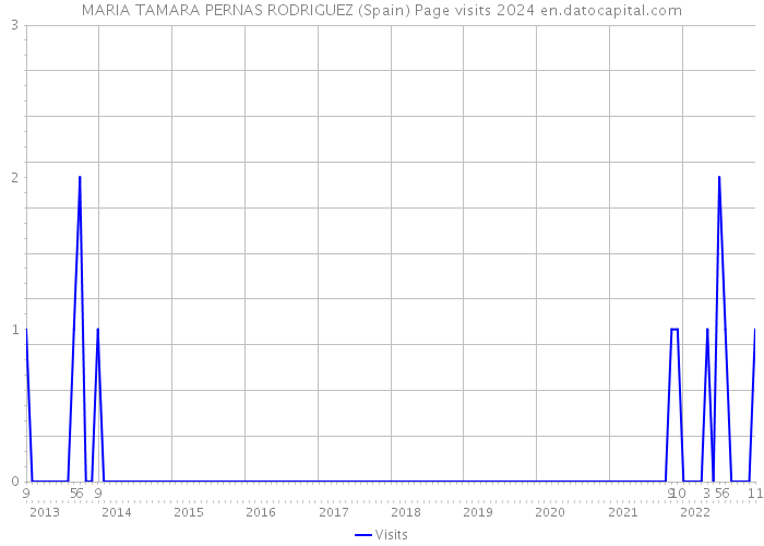 MARIA TAMARA PERNAS RODRIGUEZ (Spain) Page visits 2024 