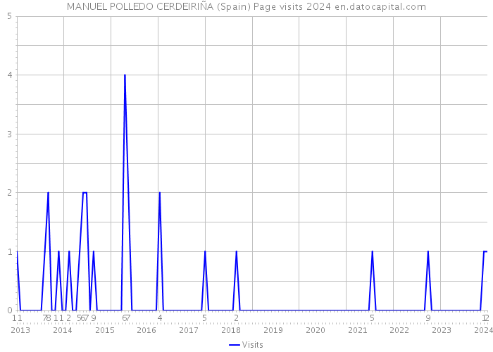 MANUEL POLLEDO CERDEIRIÑA (Spain) Page visits 2024 